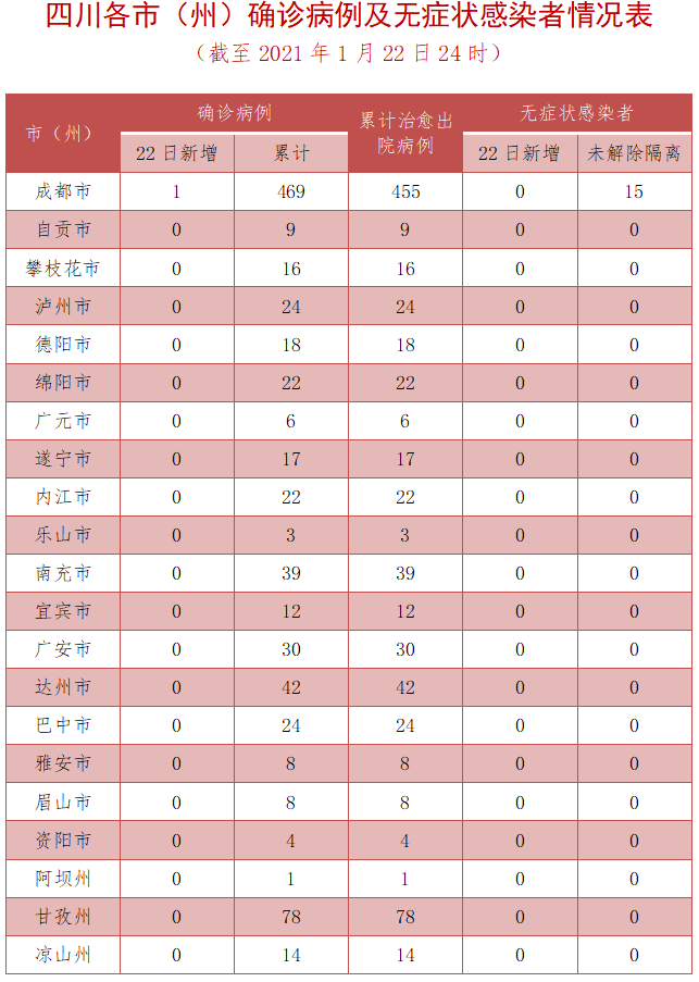 四川22日新增1例境外输入确诊病例