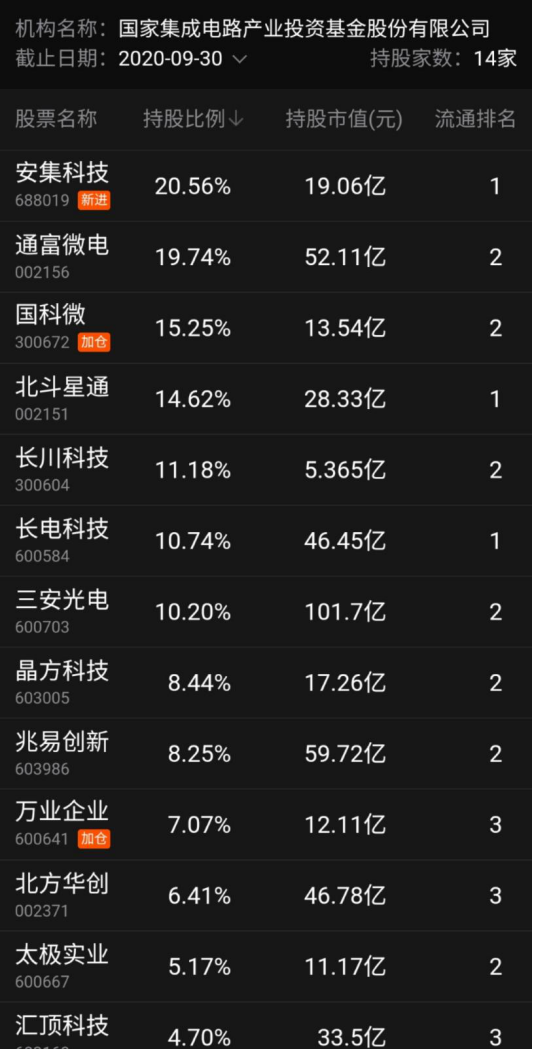 “国家队”减持三大芯片龙头：可套现近30亿元 释放什么信号？