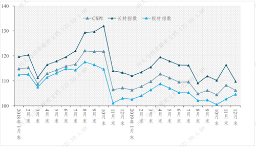 △CSPI中国钢材价格指数变化,数据来源:中国钢铁工业协会