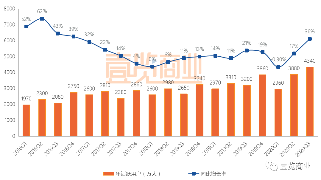 唯品会年活跃用户季度变化图