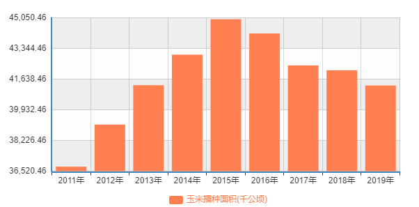 （从趋势看，近年来我国玉米播种面积有所减少）