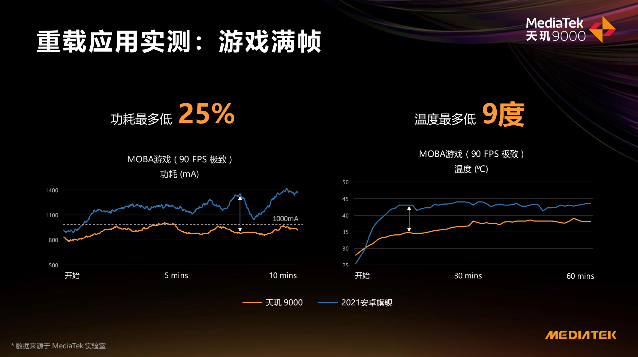 借助全局能效优化技术，在重载满帧游戏场景下，天玑 9000功耗和温度方面优势明显(图/网络)