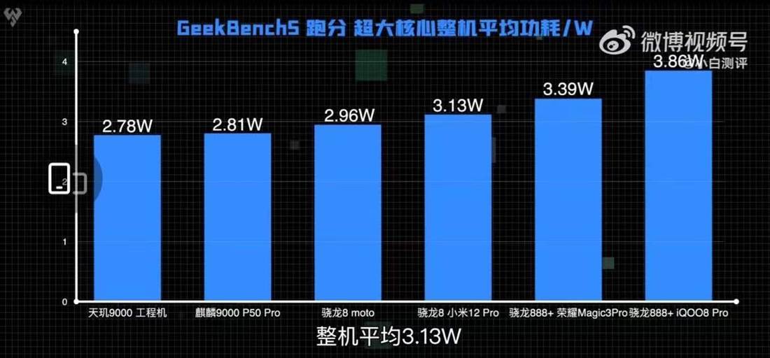 GeekBench5 跑分 超大核心整机平均功耗对比(图/网络)