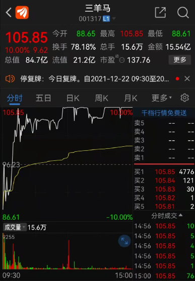 连拉17个涨停板！散户大本营接力“猛干”