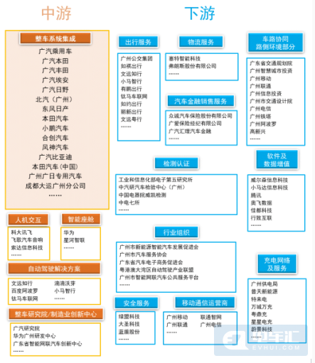 广州新能源汽车产业链