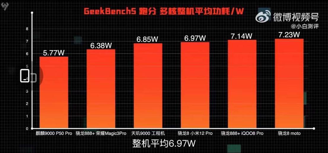 GeekBench5 跑分 多核整机平均功耗对比(图/网络)