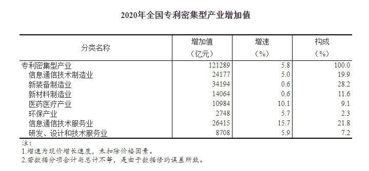 国家统计局：2020年全国专利密集型产业增加值为121289亿元