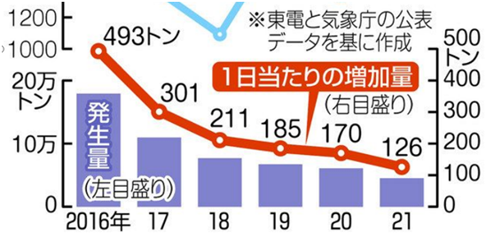 近年单日平均新增核污染水量数据表（图片来源：《东京新闻》）