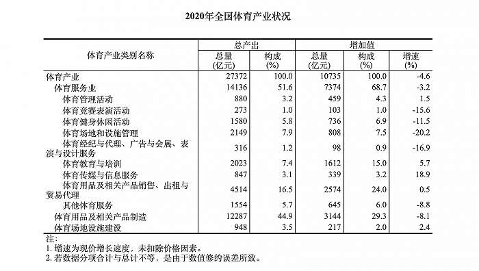 国家统计局：2020年全国体育产业总规模为27372亿元，同比下降7.2%