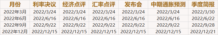 快收藏！2022年全球八大央行利率决议和纪要日程一览