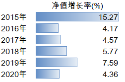 数据来源：中银稳健添利A基金定期报告