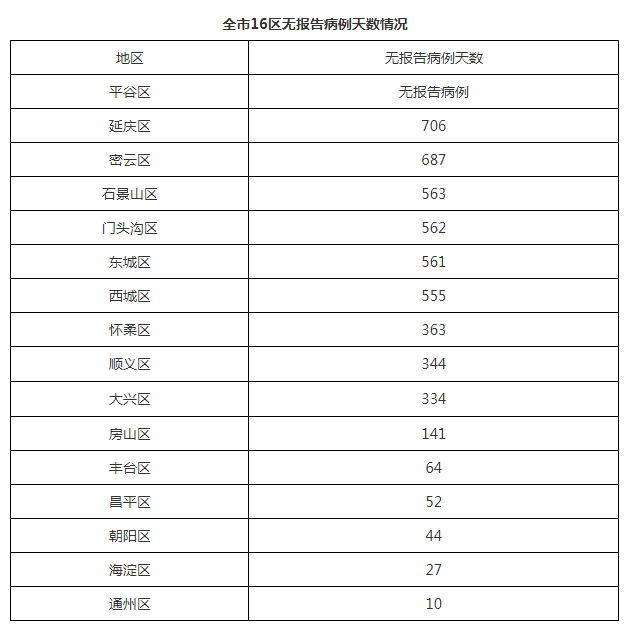 北京12月29日新增1例境外输入确诊病例 治愈出院1例