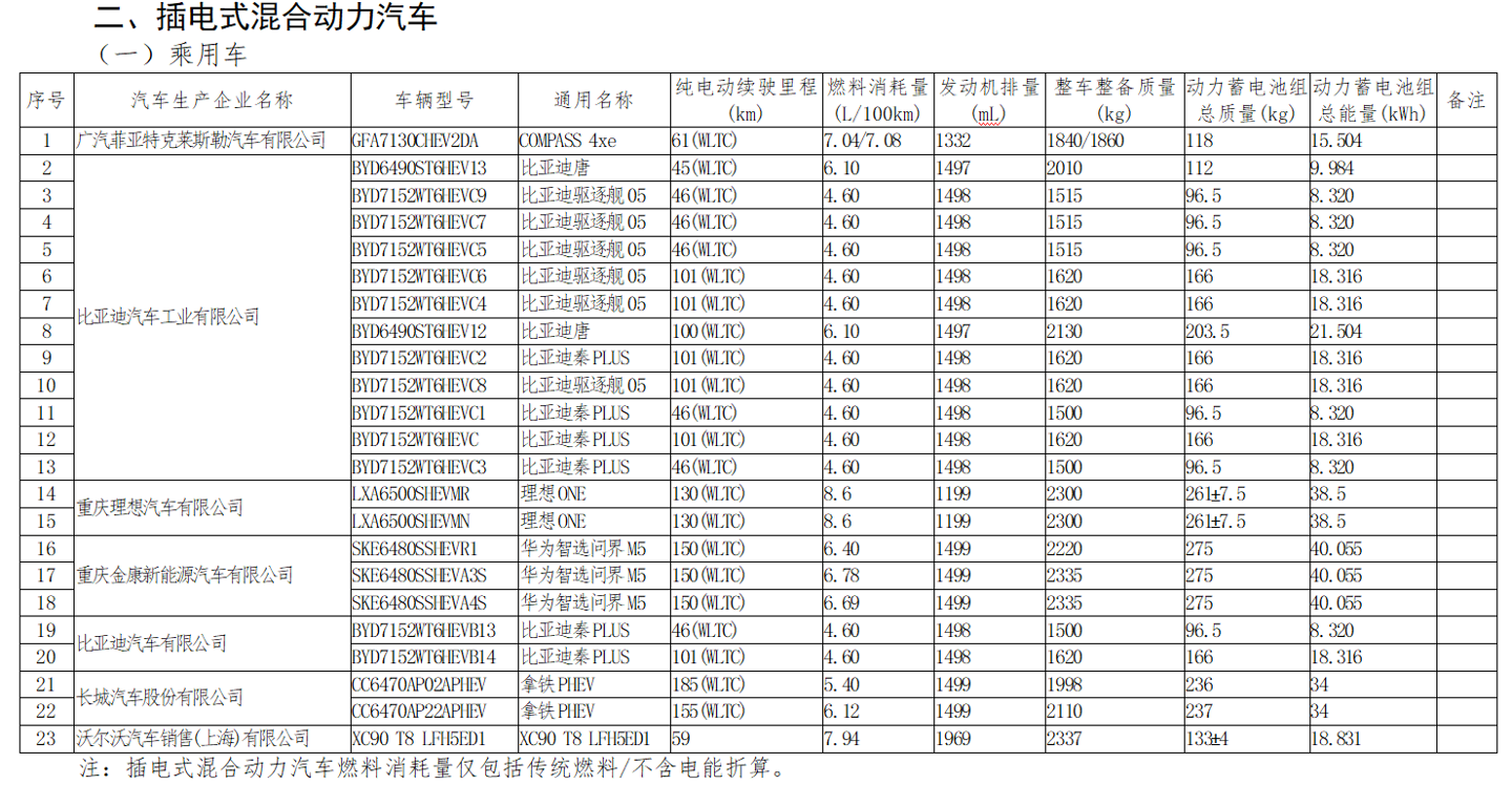 工信部发布第五十批免征车辆购置税的新能源汽车车型目录：华为智选问界 M5 在列