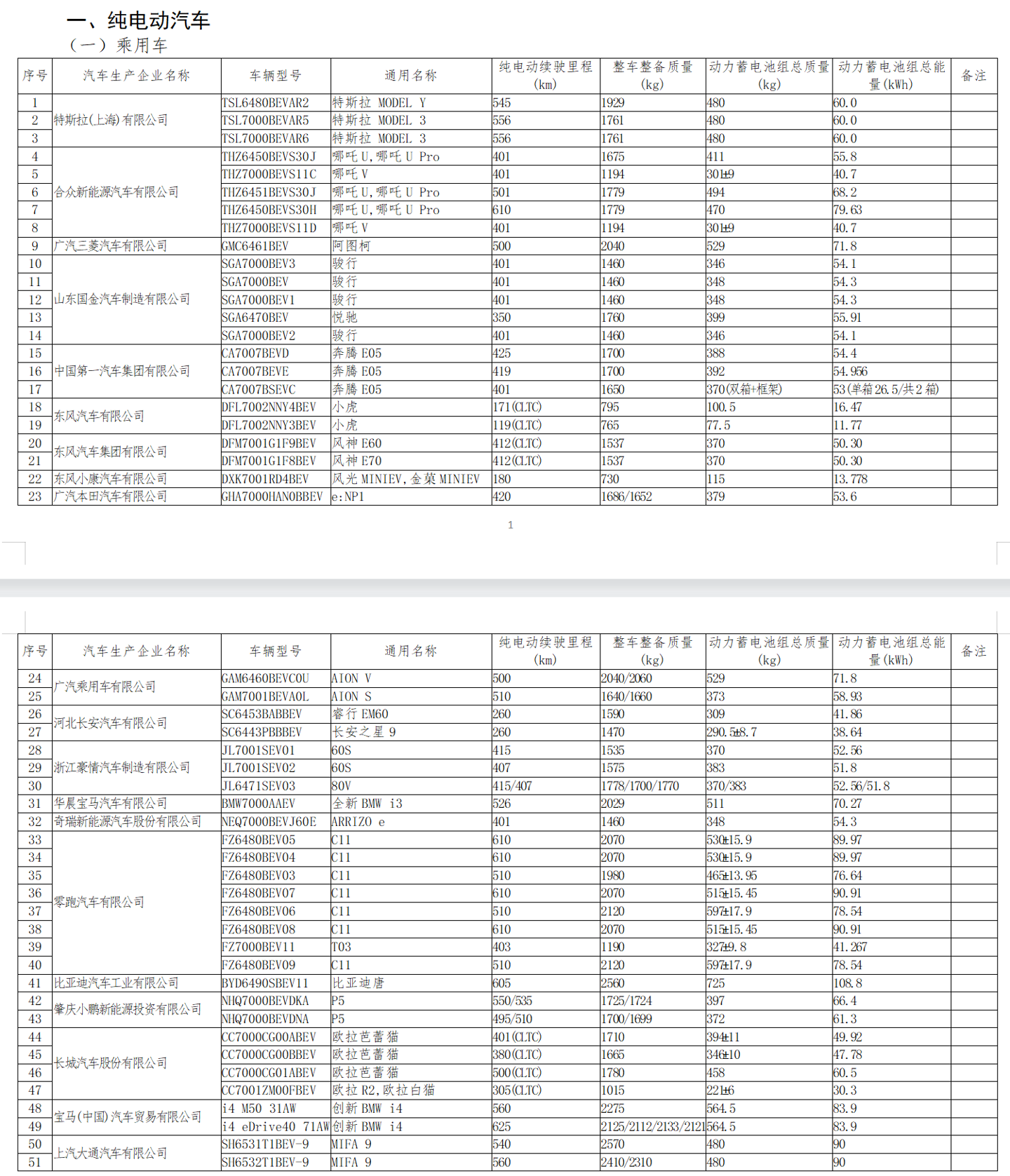 工信部发布第五十批免征车辆购置税的新能源汽车车型目录：华为智选问界 M5 在列