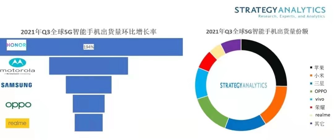 三星成全球第二大安卓5G智能手机厂商