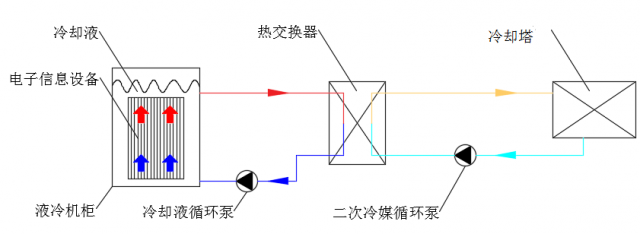 图片说明：绿色云图液冷系统原理图