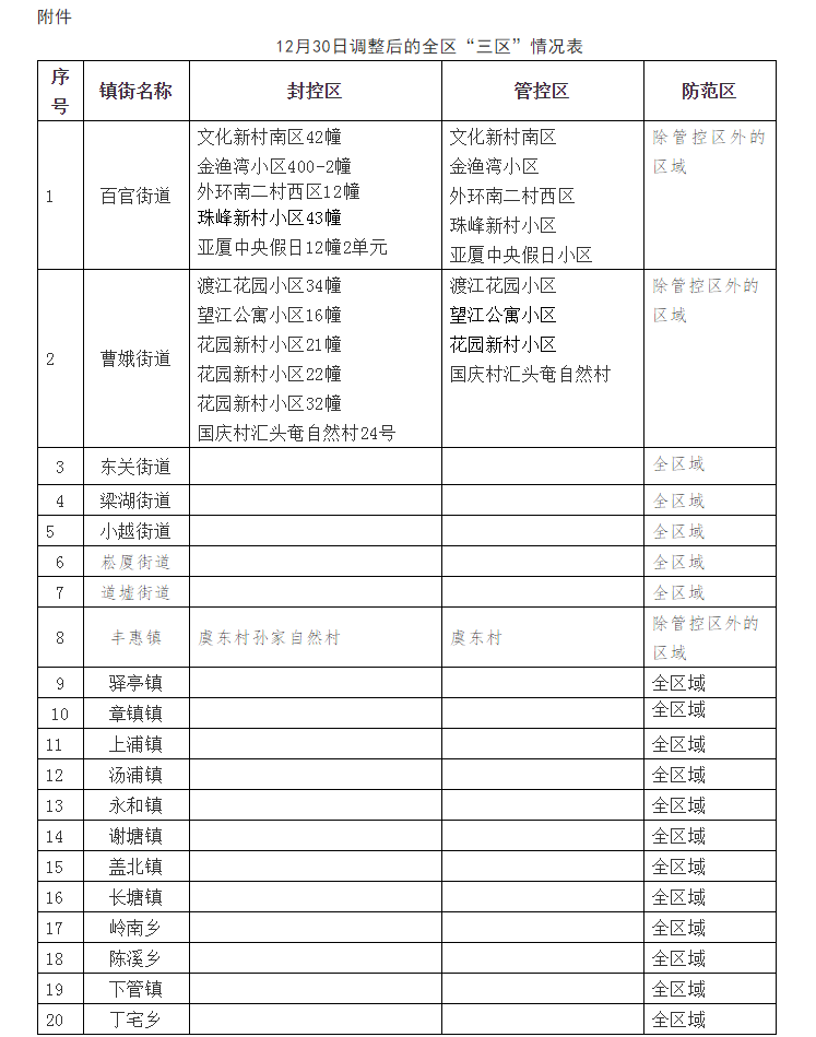 绍兴上虞：调整全区“封控区、管控区、防范区”范围