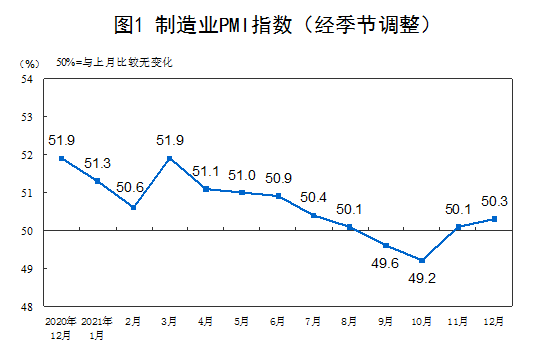 国家统计局：12月PMI50.3%环比升0.2个百分点 连续两月回升