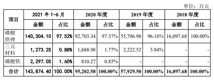 （图说：湖南裕能主营产品营收构成，图片来自招股书）