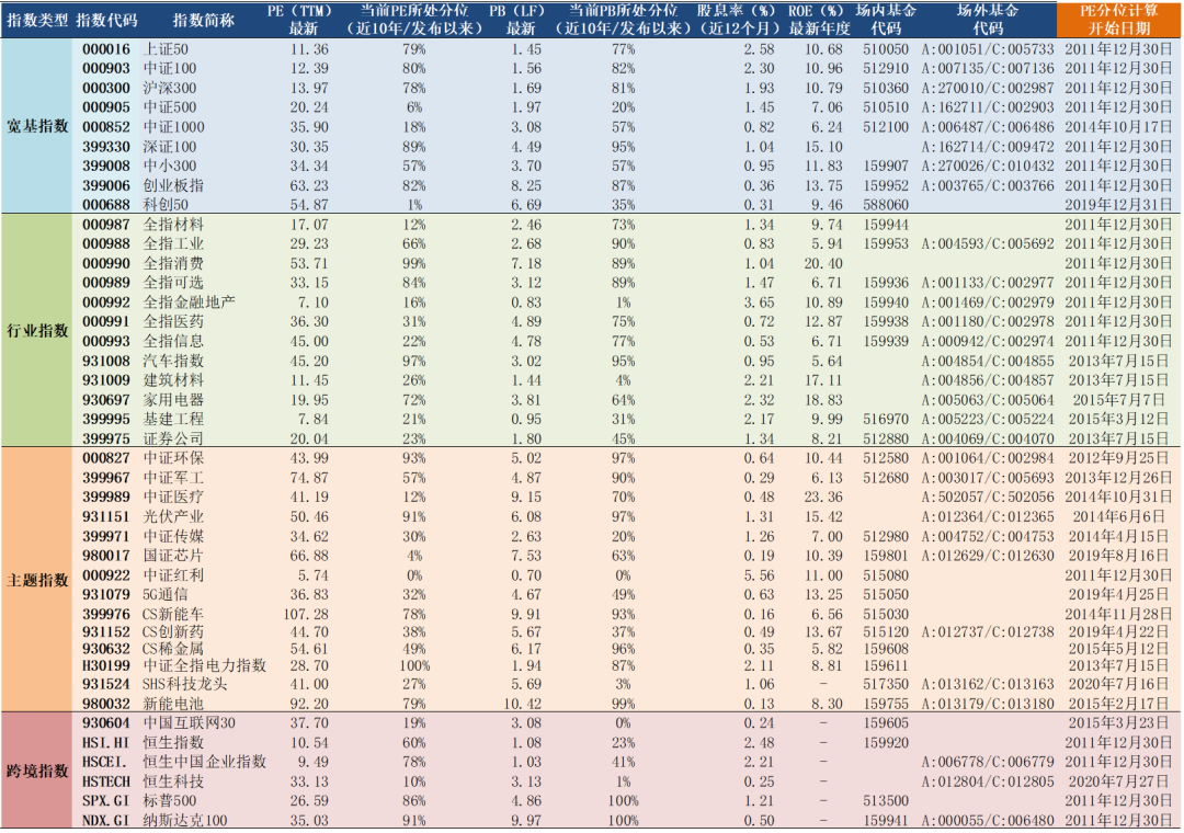 2021年12月30日A股主要指数估值表