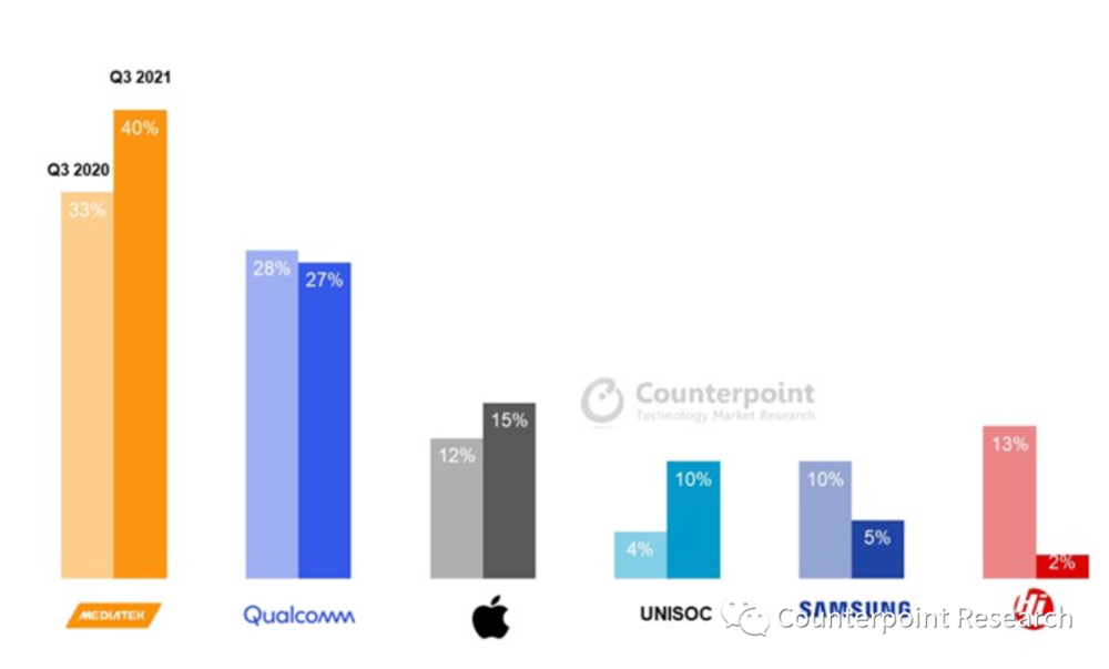 Counterpoint全球手机AP/SoC 2021Q3出货量市场份额，联发科再次夺冠(图片来自网络)