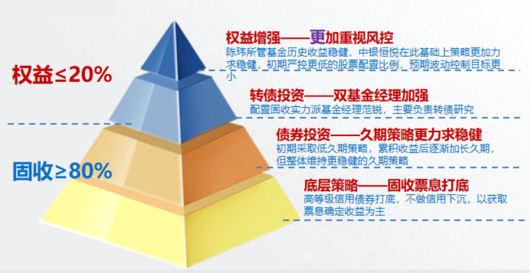 ▲注: 基金经理观点为当下观点, 后续可能会随着市场变化而变化