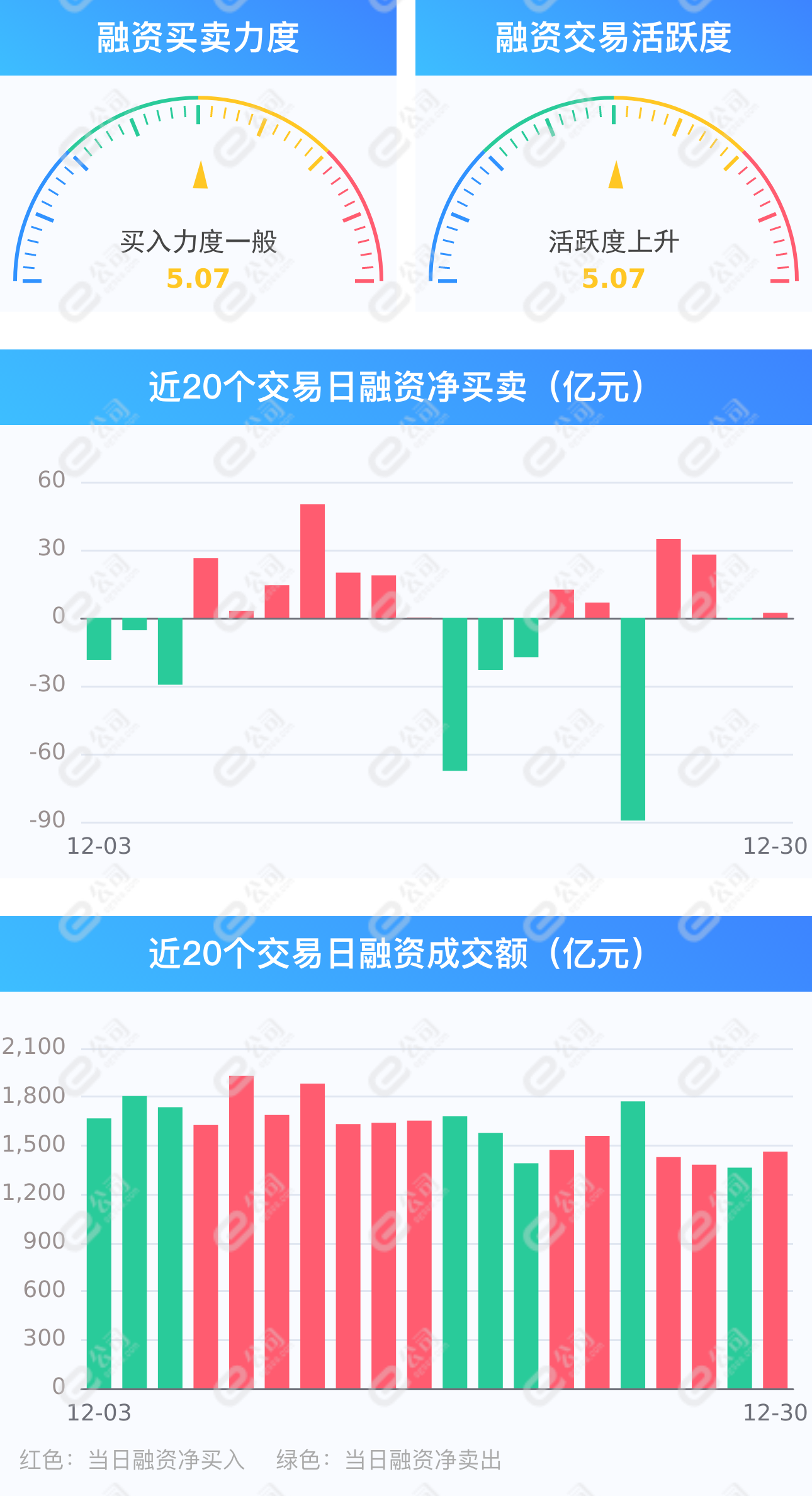 两市融资余额增加2.16亿元，融资客交易活跃度上升