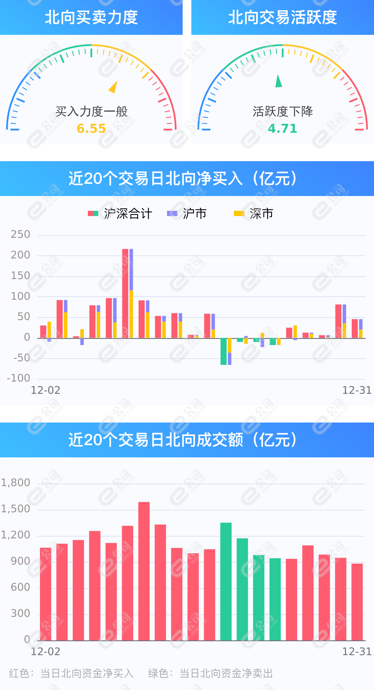 北向资金净买入45.74亿元，交易活跃度下降，北向资金保持连续5日净买入