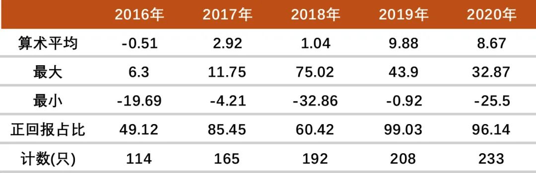 ▲数据来源：基金定期报告、WIND，单位：%，基金类别为银河证券分类债券基金-普通债券型基金-普通债券型基金(二级)(A类)，数据区间：2016.1.1-2020.12.31