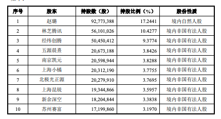 太美医疗奔赴科创板：拟募资20亿元，腾讯、云峰、高瓴加注