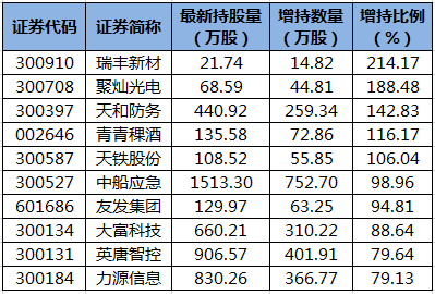 21股获陆股通增仓超50% 瑞丰新材增幅最大