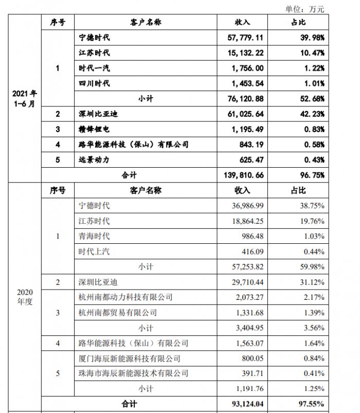 （图说：湖南裕能近来前五大客户，图片来自招股书）