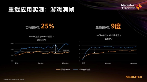 借助全局能效优化技术，在重载满帧游戏场景下，天玑 9000功耗和温度方面优势明显(图/网络)