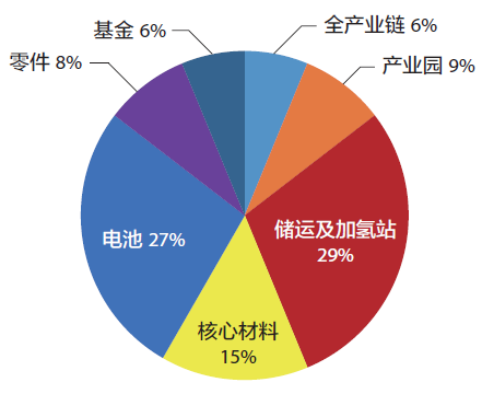 图3 2019年我国氢能产业投资分布图