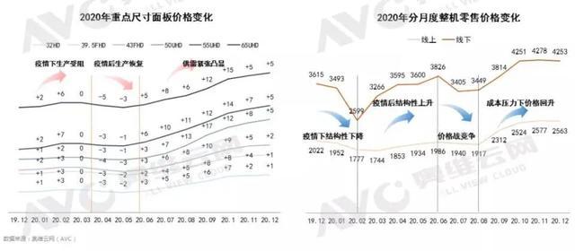 2020年中国彩电市场量价齐跌，大尺寸化、品质化是未来趋势