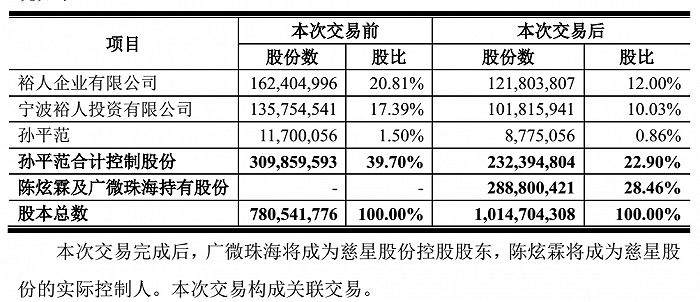 图片来源：慈星股份《关于披露详式权益变动报告书的提示性公告》