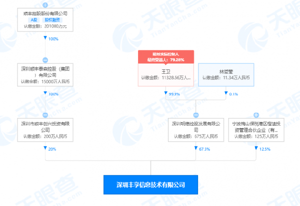 顺丰关联公司投资信息技术公司 后者经营范围含医疗器械销售等