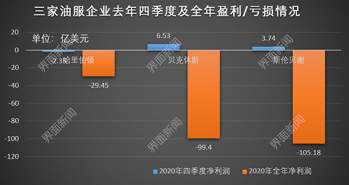 尽管四季度经营情况明显好转，但仍未改变全年巨额亏损的大势。上述三大油服企业2020年实现亏损总额234.03亿美元（约合人民币1516.75亿元）。制图：界面新闻