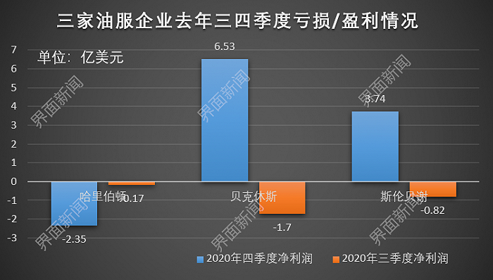 若除去哈里伯顿四季度所支付的遣散费，三家油服企业四季度亏损情况均明显好转。制图：界面新闻