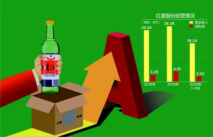 大豪科技拟购“红星二锅头”再遭问询 毛利率低、京外经销商占比减少引关注