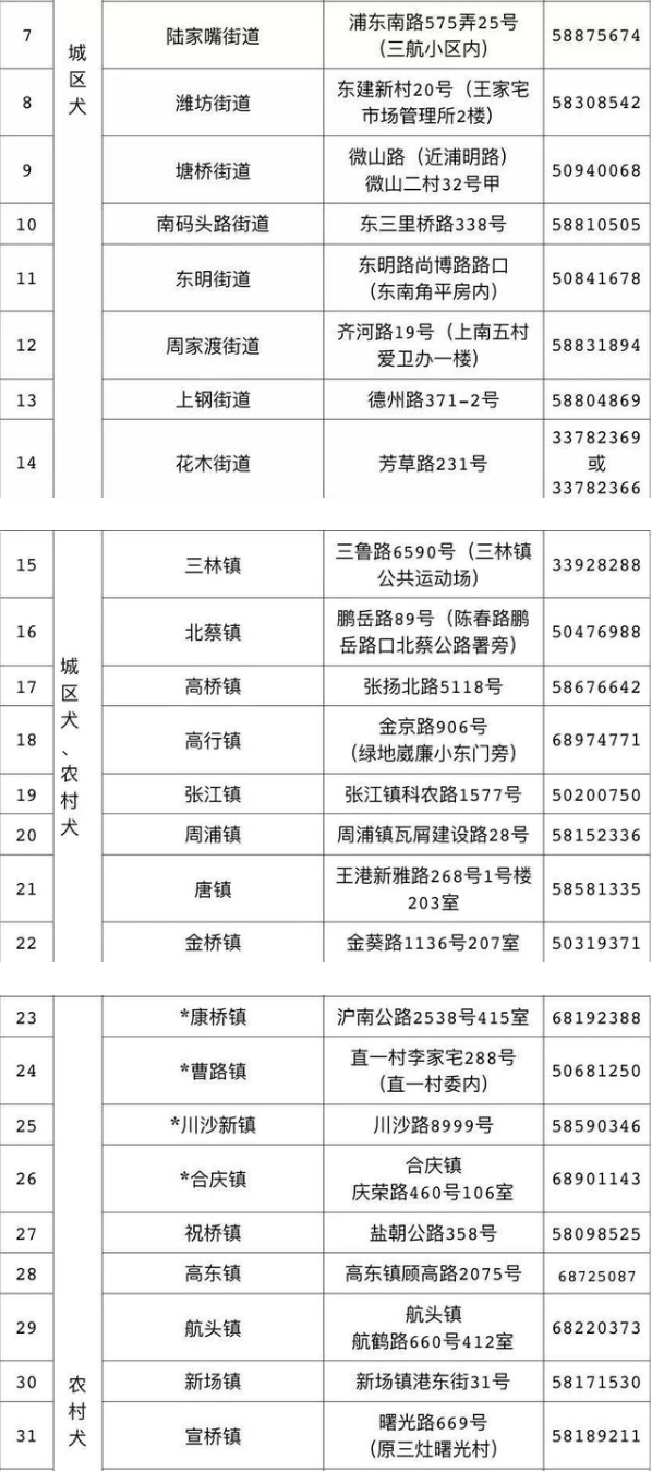 浦东新区部分城区犬、农村犬疫苗接种点名录 图源：浦东发布