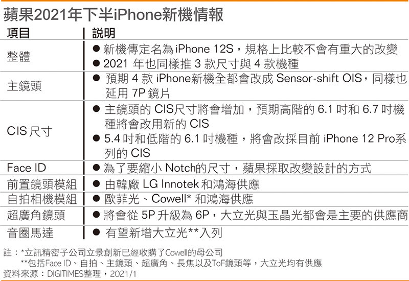 Digitimes盘点下一代iphone 配置升级定名iphone 12s Iphone 苹果 Iphone 12s 手机 新浪科技 新浪网 Digitimes盘点下一代iphone 配置升级定名iphone 12s Iphone 苹果 Iphone 12s 手机 新浪科技 新浪网