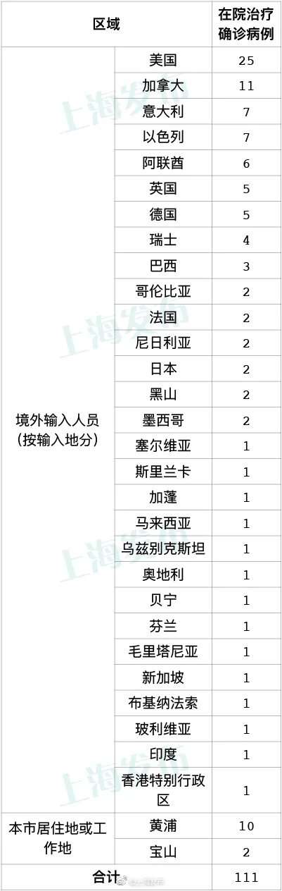 上海昨日新增3例本地确诊病例