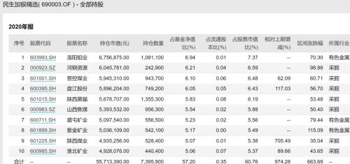 中国基金报|基金经理梭哈投资：民生加银精选7成投采矿 十大重仓均为有色煤炭