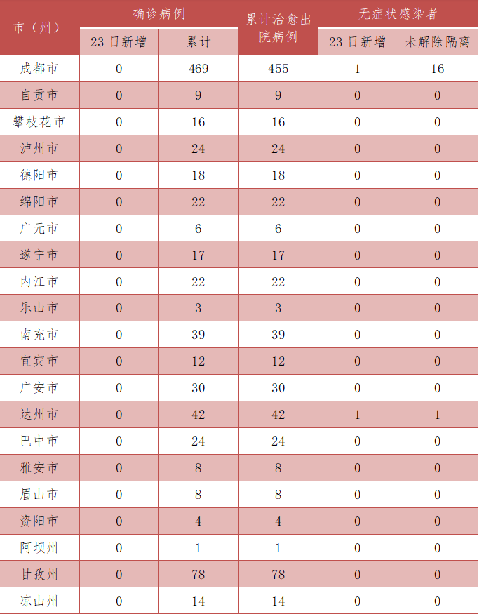 四川23日新增2例无症状感染者 均为境外输入