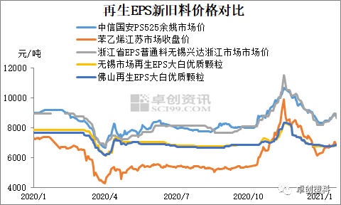 再生eps 身不由己 新料ps对eps再生料后续市场影响分析 Ps 新浪财经 新浪网 再生eps 身不由己 新料ps对eps再生料后续市场影响分析 Ps 新浪财经 新浪网