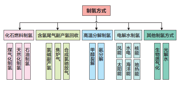 图2 主要制氢方式示意图