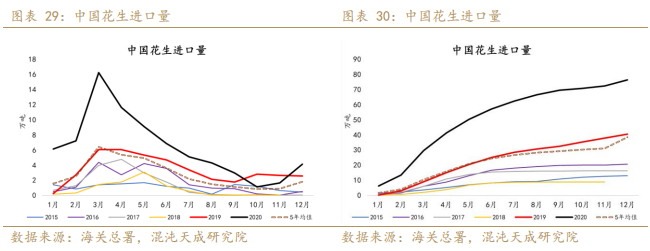 专题报告 花生或将进入下行周期 豆油 新浪财经 新浪网 专题报告 花生或将进入下行周期 豆油 新浪财经 新浪网