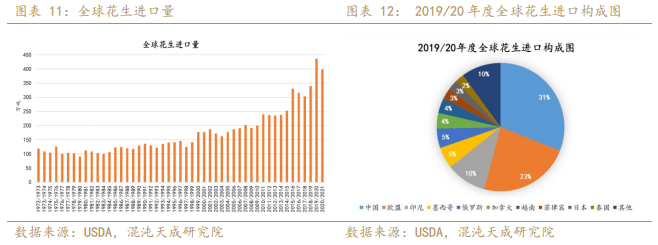 专题报告 花生或将进入下行周期 豆油 新浪财经 新浪网 专题报告 花生或将进入下行周期 豆油 新浪财经 新浪网