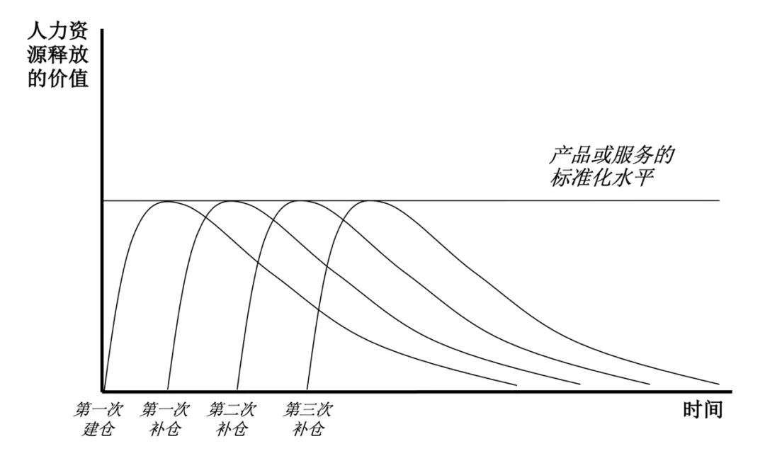 图4：激励型人力资源战略的动态空间